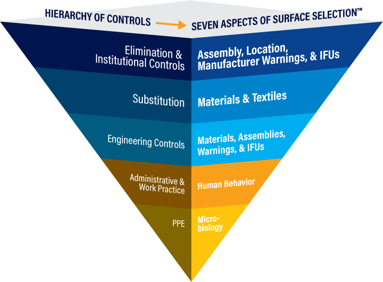 Applying the Hierarchy of Controls to the Seven Aspects of Surface Selection™