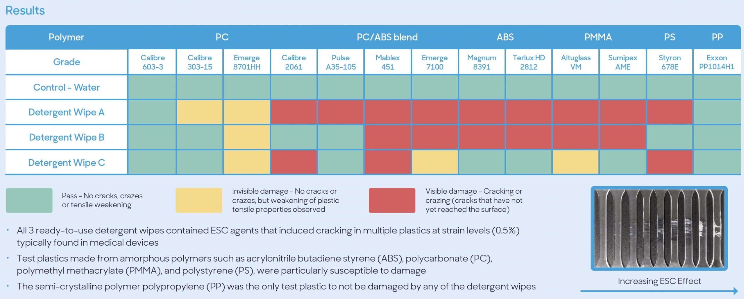 A table showing test results of damage caused by disinfectant wipes on different types of plastic